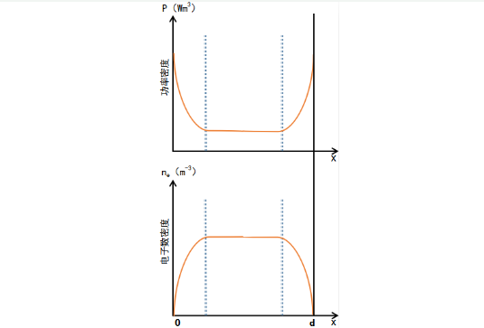 真空芭乐视频app在线官网入口系统中激励高频放电的功率密度和电子数密度分布曲线